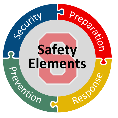 Safety Elements Preparation Response Prevention Security
